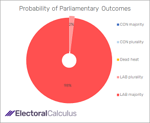 Probability of Parliamentary outcomes November 2022