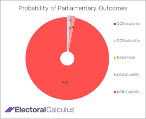 Probability of Parliamentary outcomes March 2023