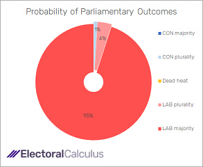 Probability of Parliamentary outcomes April 2023