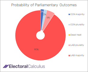 Probability of Parliamentary outcomes May 2023