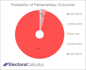 Probability of Parliamentary outcomes July 2023