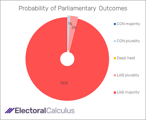 Probability of Parliamentary outcomes August 2023