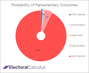 Probability of Parliamentary outcomes September 2023