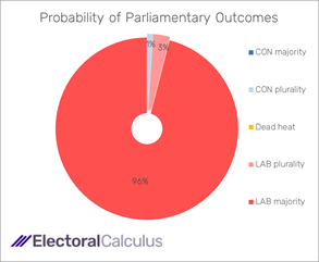 Probability of Parliamentary outcomes November 2023