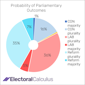 Probability of Parliamentary outcomes March 2025