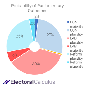 Probability of Parliamentary outcomes April 2025