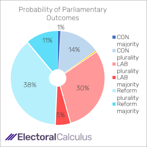 Probability of Parliamentary outcomes May 2025