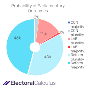 Probability of Parliamentary outcomes June 2025