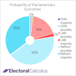 Probability of Parliamentary outcomes July 2025