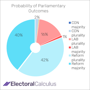 Probability of Parliamentary outcomes August 2025