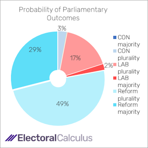 Probability of Parliamentary outcomes October 2025
