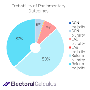 Probability of Parliamentary outcomes November 2025