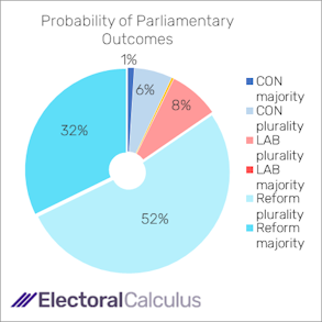 Probability of Parliamentary outcomes December 2025