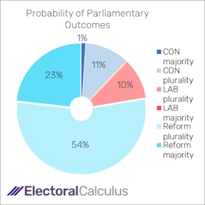 Probability of Parliamentary outcomes January 2026