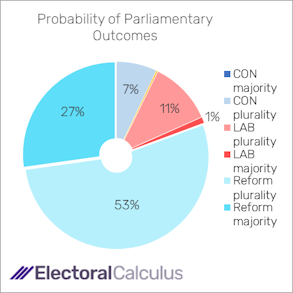Probability of Parliamentary outcomes March 2026