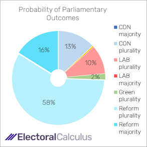 Probability of Parliamentary outcomes April 2026