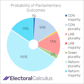 Probability of Parliamentary outcomes May 2026