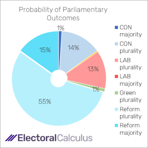 Probability of Parliamentary outcomes June 2026