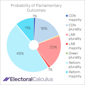 Probability of Parliamentary outcomes July 2026