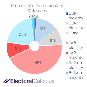 Probability of Parliamentary outcomes August 2026