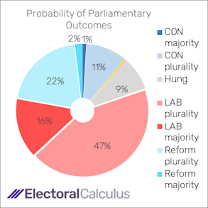 Probability of Parliamentary outcomes September 2026