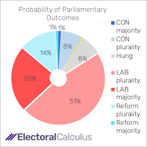 Probability of Parliamentary outcomes October 2026