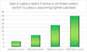 Gain in Labour seats if some or all Green voters switch to Labour