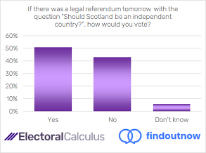 Bar chart on Scottish Independence poll