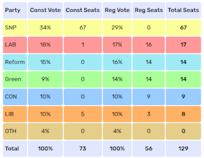Holyrood MRP Poll Prediction