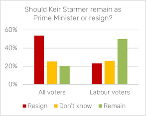 Bar chart of poll question: Should Keir Starmer remain as Prime Minister or resign?