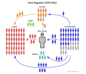 Voter Migration 2019-22